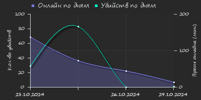 Player Trend2 Graph