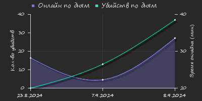 Player Trend2 Graph