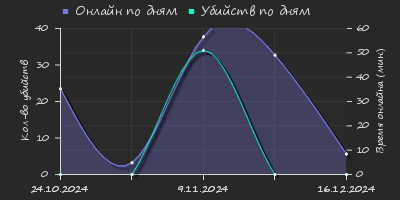 Player Trend2 Graph