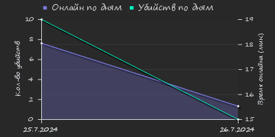 Player Trend2 Graph