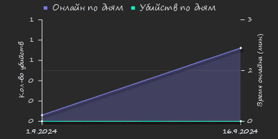 Player Trend2 Graph