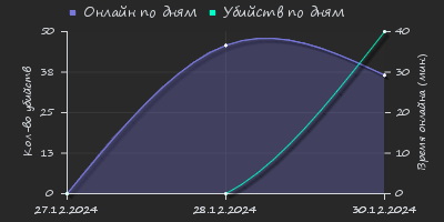 Player Trend2 Graph