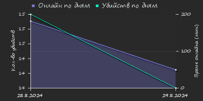 Player Trend2 Graph