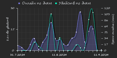 Player Trend2 Graph