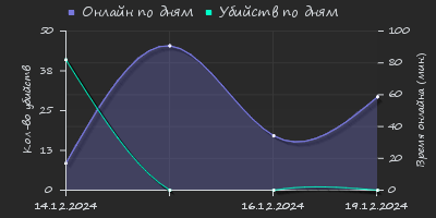 Player Trend2 Graph