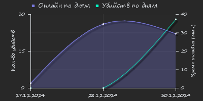 Player Trend2 Graph