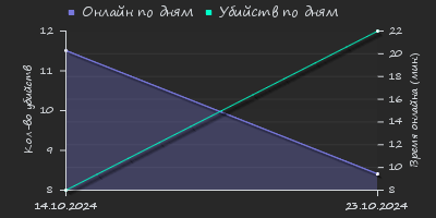 Player Trend2 Graph