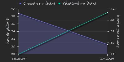 Player Trend2 Graph