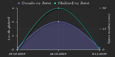 Player Trend2 Graph