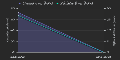 Player Trend2 Graph