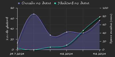 Player Trend2 Graph