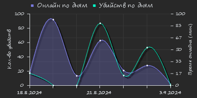 Player Trend2 Graph