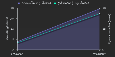 Player Trend2 Graph