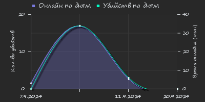 Player Trend2 Graph