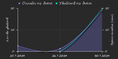 Player Trend2 Graph