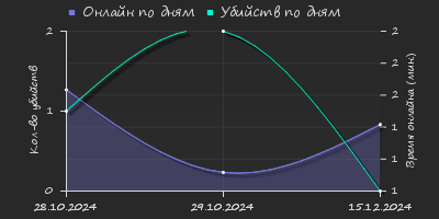 Player Trend2 Graph