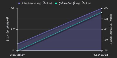 Player Trend2 Graph