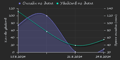 Player Trend2 Graph