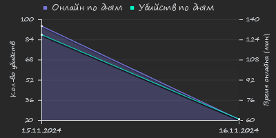 Player Trend2 Graph