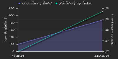 Player Trend2 Graph