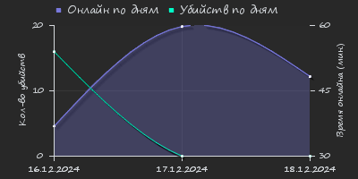 Player Trend2 Graph