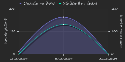 Player Trend2 Graph