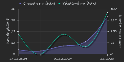 Player Trend2 Graph