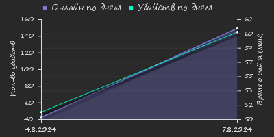 Player Trend2 Graph