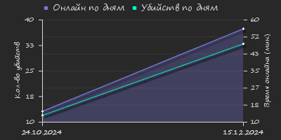 Player Trend2 Graph