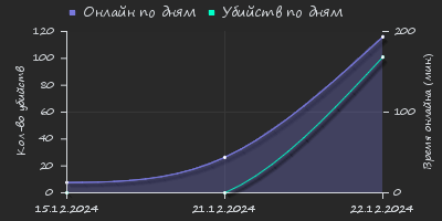 Player Trend2 Graph