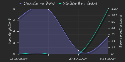 Player Trend2 Graph