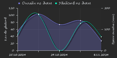 Player Trend2 Graph