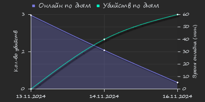 Player Trend2 Graph