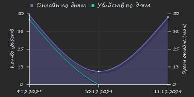 Player Trend2 Graph