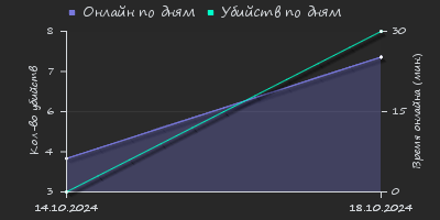 Player Trend2 Graph