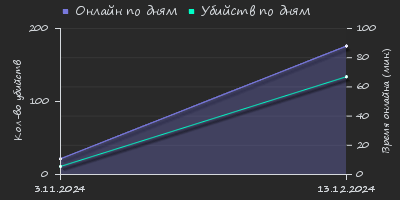 Player Trend2 Graph