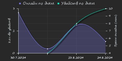 Player Trend2 Graph