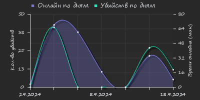 Player Trend2 Graph