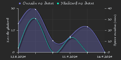 Player Trend2 Graph