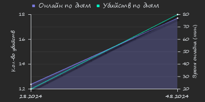 Player Trend2 Graph