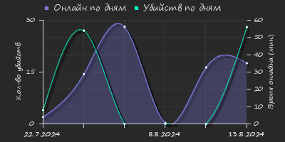 Player Trend2 Graph