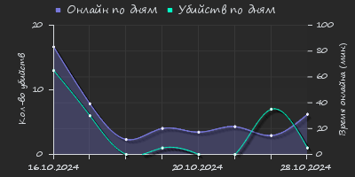 Player Trend2 Graph