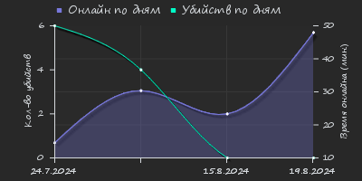 Player Trend2 Graph