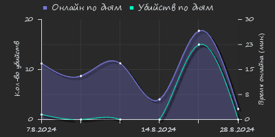 Player Trend2 Graph