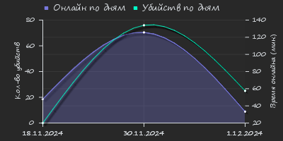 Player Trend2 Graph