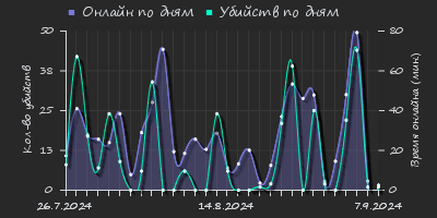 Player Trend2 Graph