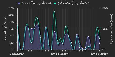 Player Trend2 Graph