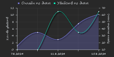 Player Trend2 Graph