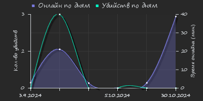 Player Trend2 Graph