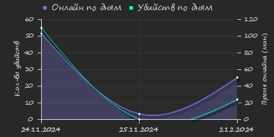 Player Trend2 Graph